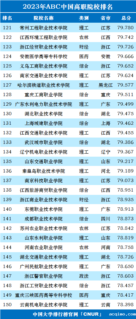 2023年ABC中国高职院校排名-第7张图片-伟德下载ios版