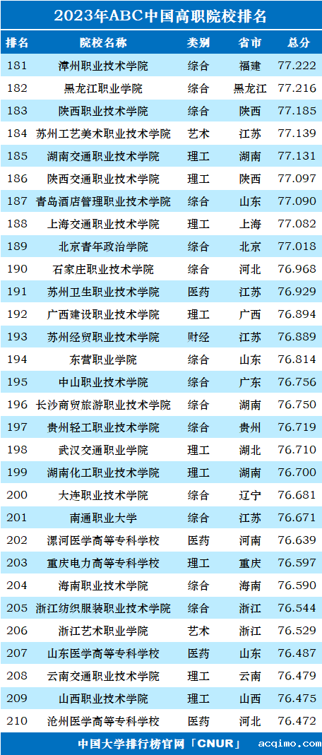 2023年ABC中国高职院校排名-第9张图片-伟德下载ios版