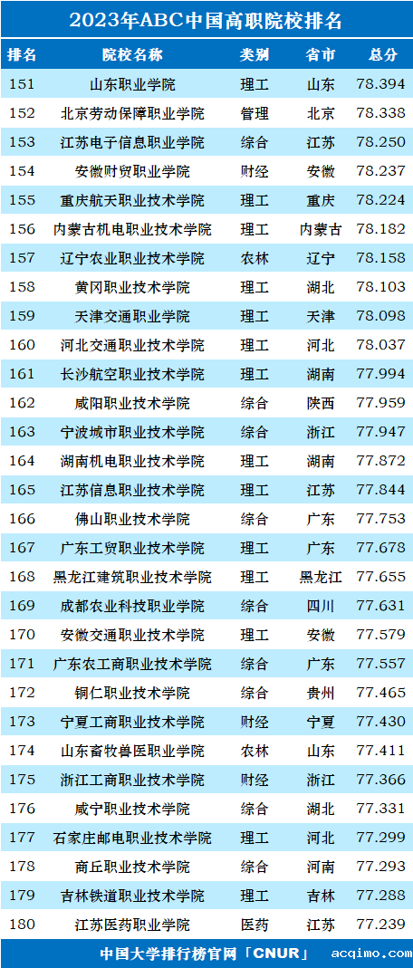 2023年ABC中国高职院校排名-第8张图片-伟德下载ios版