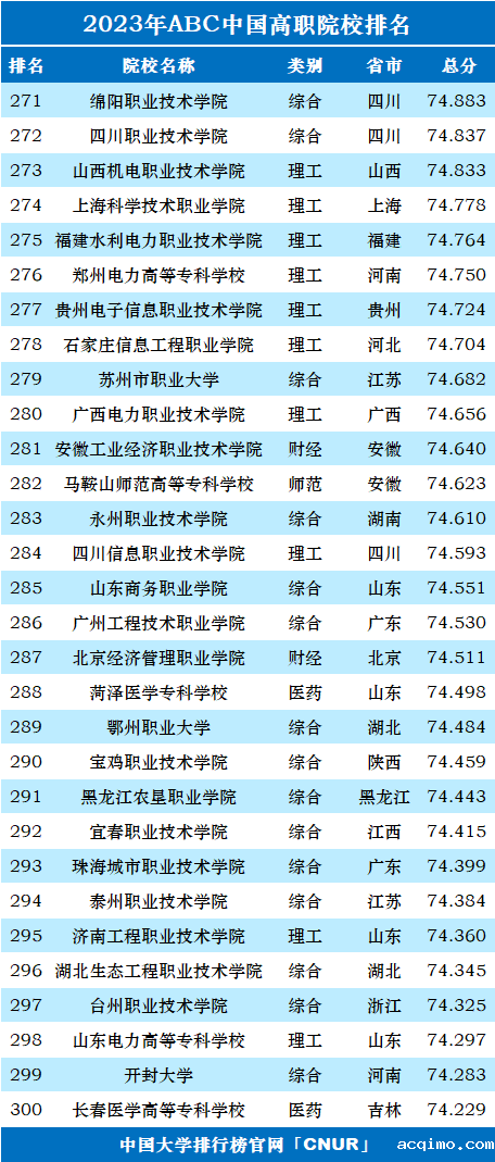 2023年ABC中国高职院校排名-第12张图片-伟德下载ios版