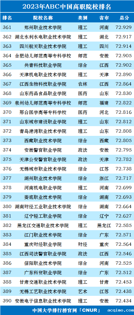 2023年ABC中国高职院校排名-第15张图片-伟德下载ios版