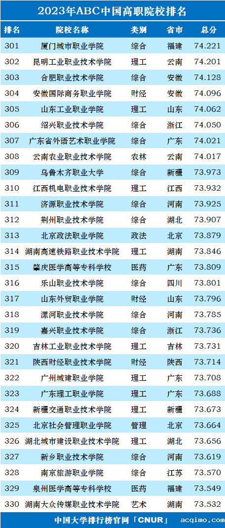 2023年ABC中国高职院校排名-第13张图片-伟德下载ios版
