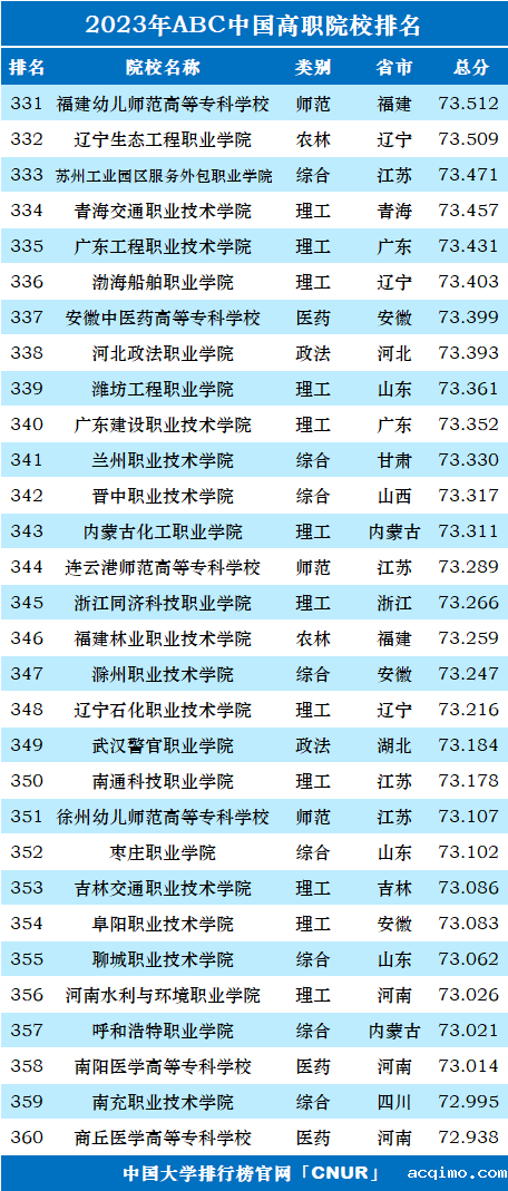 2023年ABC中国高职院校排名-第14张图片-伟德下载ios版