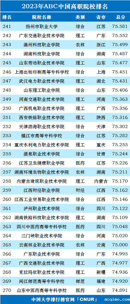 2023年ABC中国高职院校排名-第11张图片-伟德下载ios版