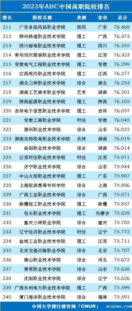 2023年ABC中国高职院校排名-第10张图片-伟德下载ios版