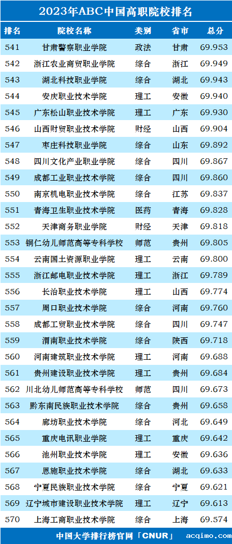 2023年ABC中国高职院校排名-第21张图片-伟德下载ios版