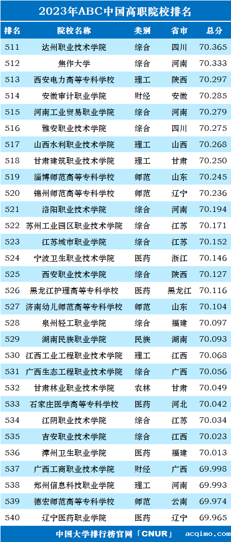 2023年ABC中国高职院校排名-第20张图片-伟德下载ios版