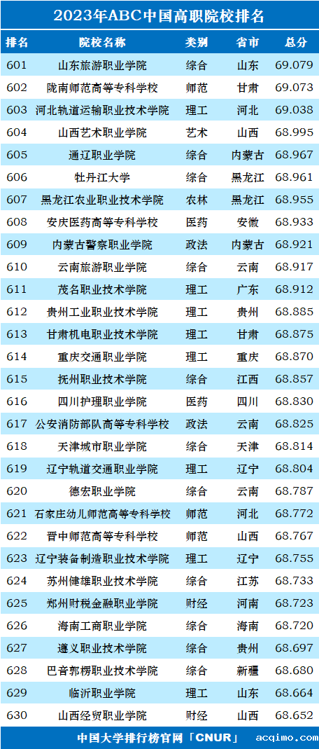 2023年ABC中国高职院校排名-第23张图片-伟德下载ios版