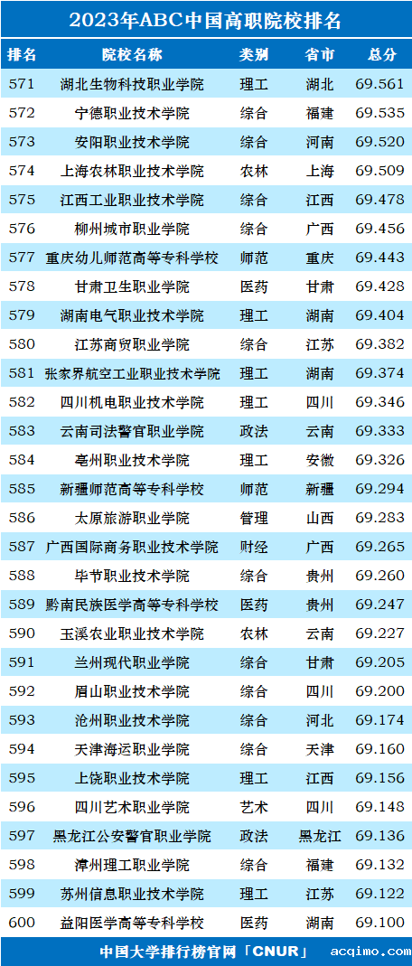 2023年ABC中国高职院校排名-第22张图片-伟德下载ios版