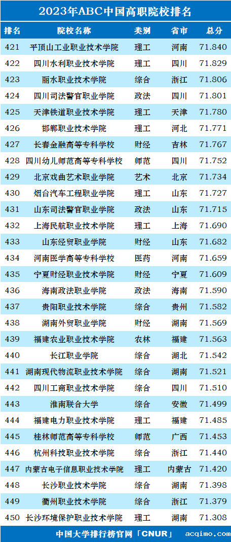 2023年ABC中国高职院校排名-第17张图片-伟德下载ios版
