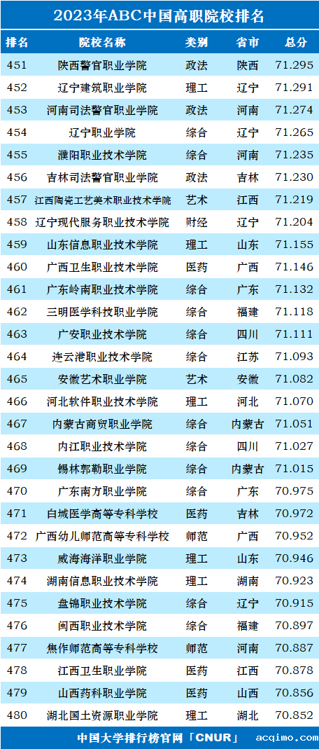 2023年ABC中国高职院校排名-第18张图片-伟德下载ios版