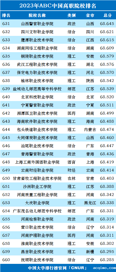 2023年ABC中国高职院校排名-第24张图片-伟德下载ios版
