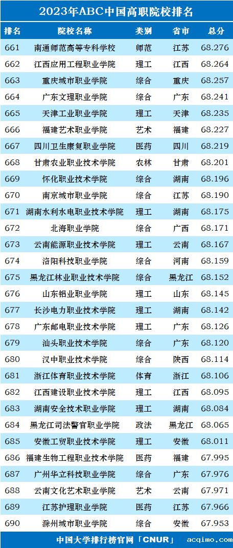 2023年ABC中国高职院校排名-第25张图片-伟德下载ios版