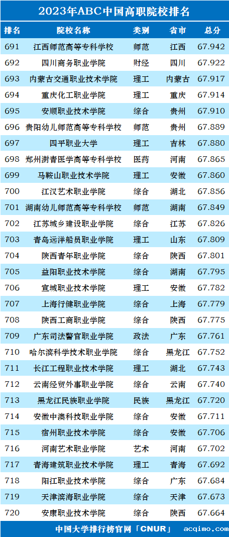 2023年ABC中国高职院校排名-第26张图片-伟德下载ios版