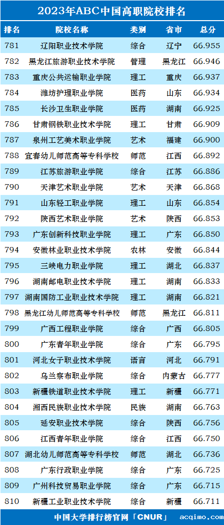 2023年ABC中国高职院校排名-第29张图片-伟德下载ios版