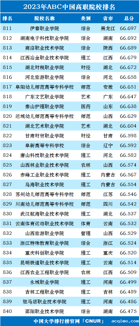 2023年ABC中国高职院校排名-第30张图片-伟德下载ios版