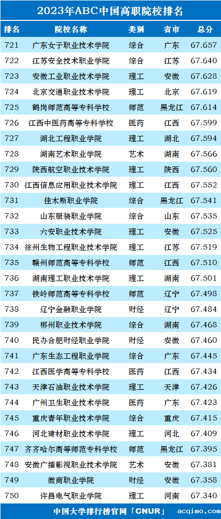 2023年ABC中国高职院校排名-第27张图片-伟德下载ios版