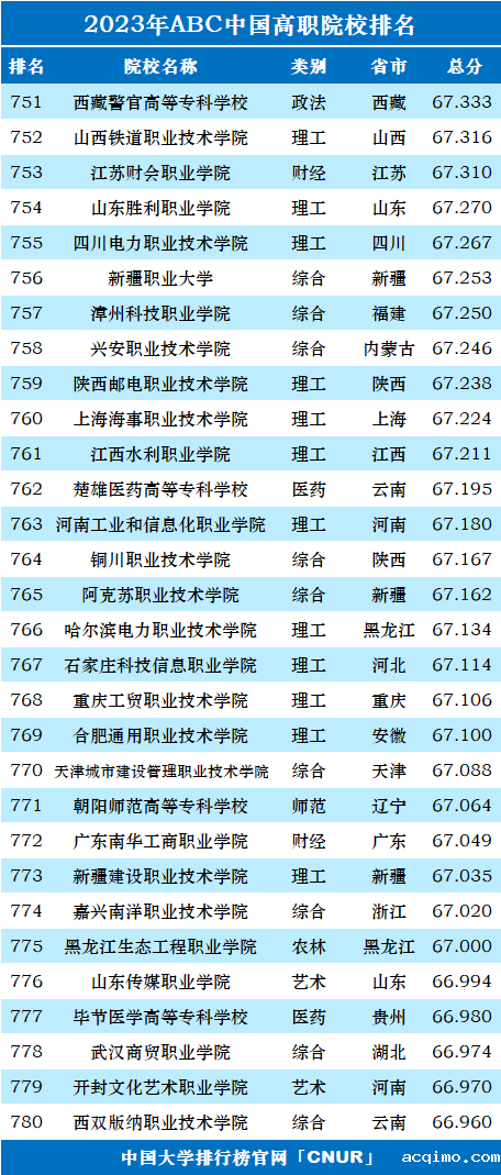 2023年ABC中国高职院校排名-第28张图片-伟德下载ios版