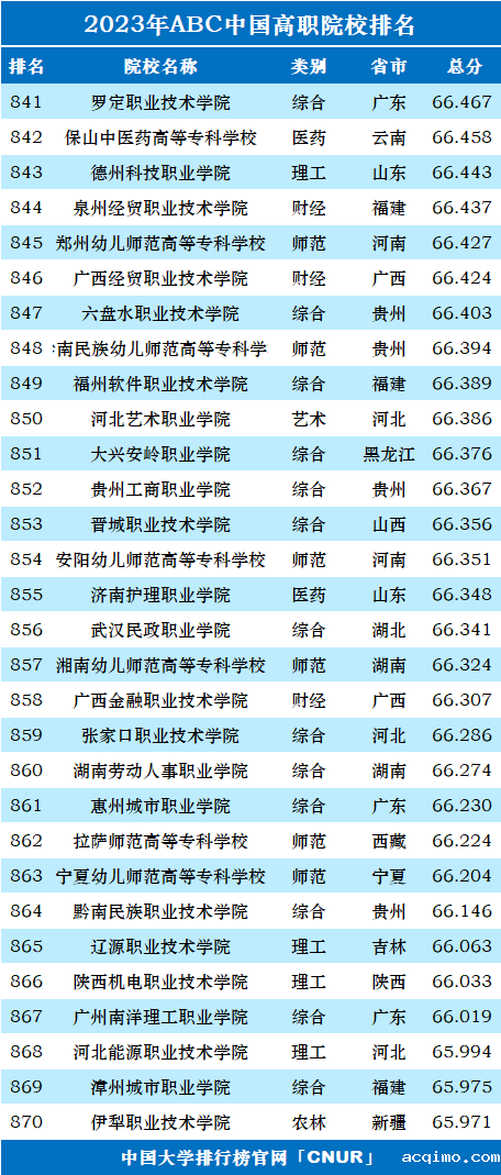 2023年ABC中国高职院校排名-第31张图片-伟德下载ios版
