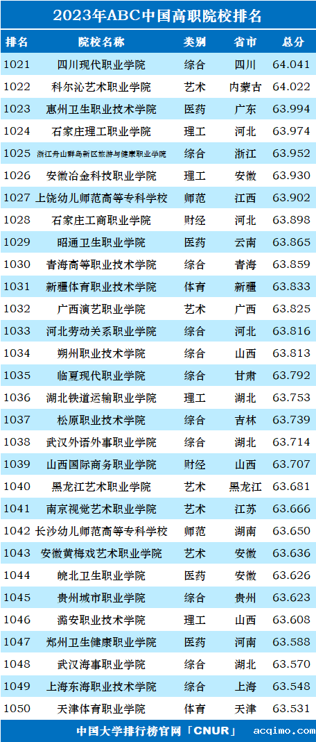 2023年ABC中国高职院校排名-第37张图片-伟德下载ios版