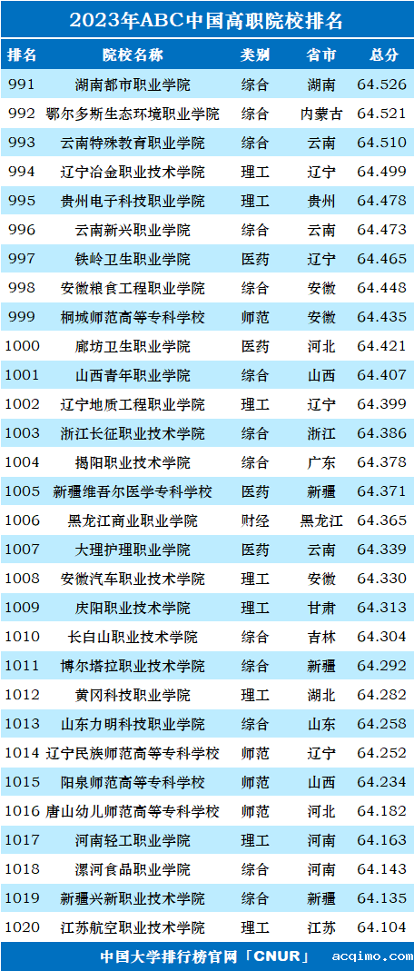 2023年ABC中国高职院校排名-第36张图片-伟德下载ios版