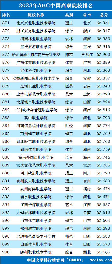 2023年ABC中国高职院校排名-第32张图片-伟德下载ios版