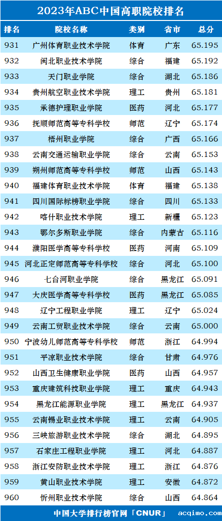 2023年ABC中国高职院校排名-第34张图片-伟德下载ios版