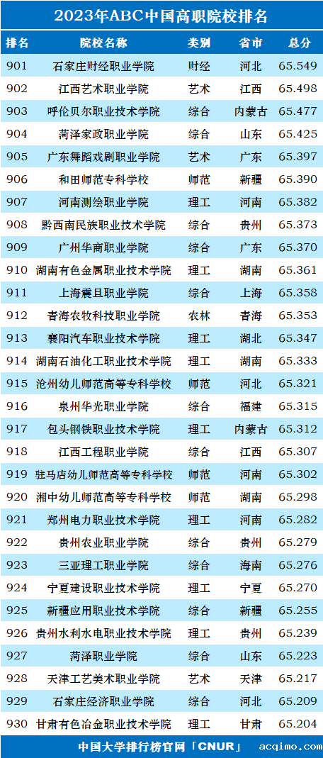 2023年ABC中国高职院校排名-第33张图片-伟德下载ios版