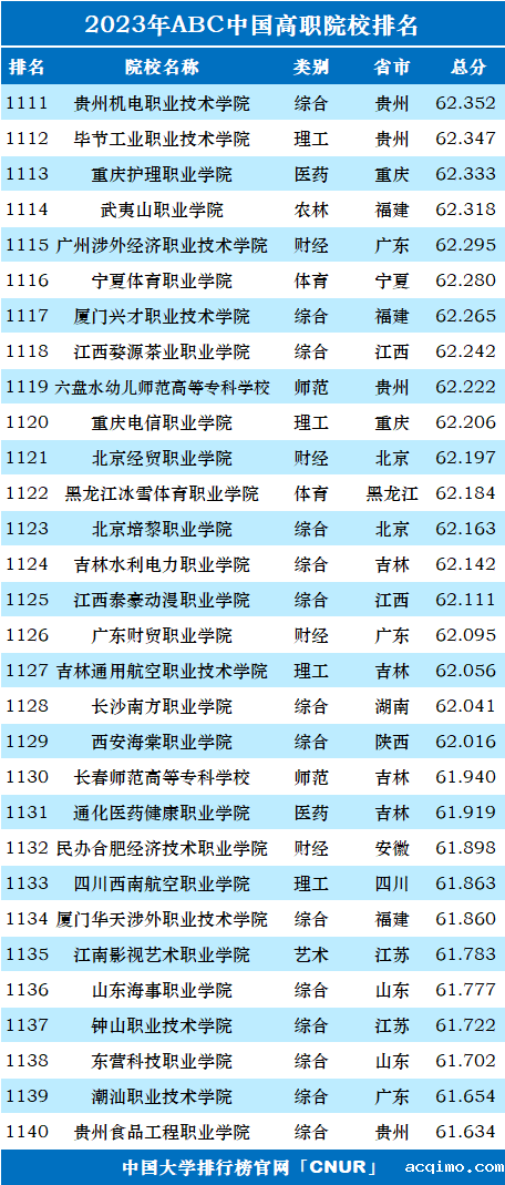 2023年ABC中国高职院校排名-第40张图片-伟德下载ios版