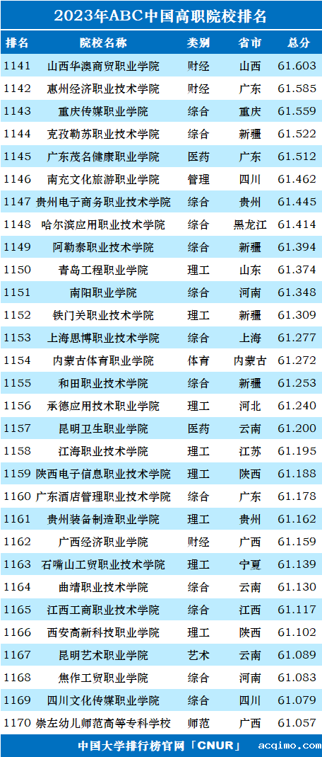 2023年ABC中国高职院校排名-第41张图片-伟德下载ios版