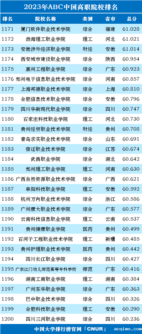 2023年ABC中国高职院校排名-第42张图片-伟德下载ios版