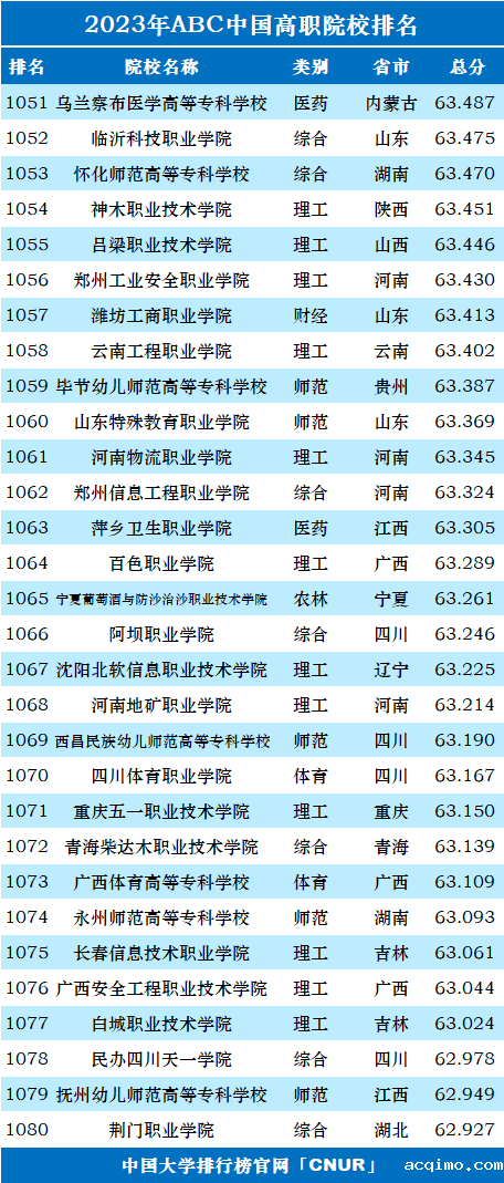 2023年ABC中国高职院校排名-第38张图片-伟德下载ios版