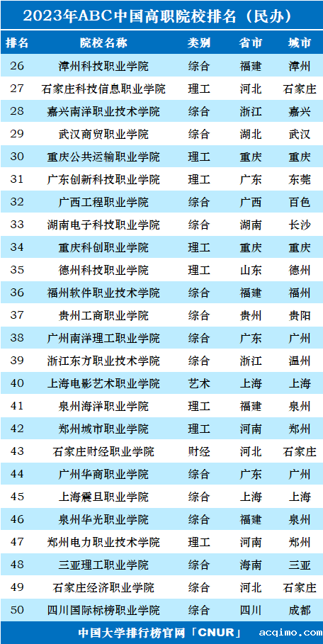 2023年ABC中国高职院校排名-第44张图片-伟德下载ios版