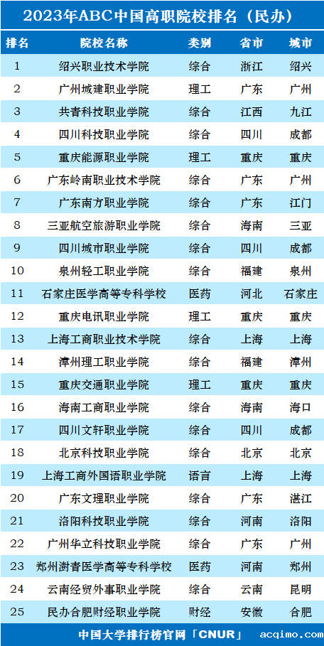 2023年ABC中国高职院校排名-第43张图片-伟德下载ios版
