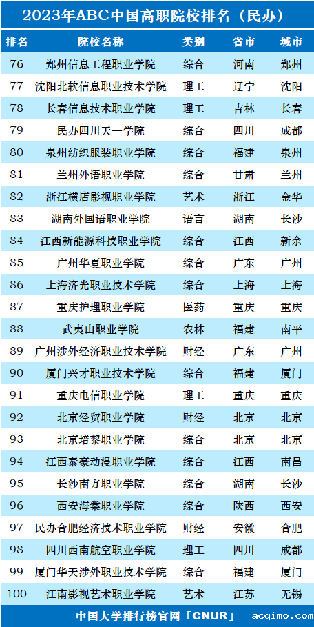 2023年ABC中国高职院校排名-第46张图片-伟德下载ios版