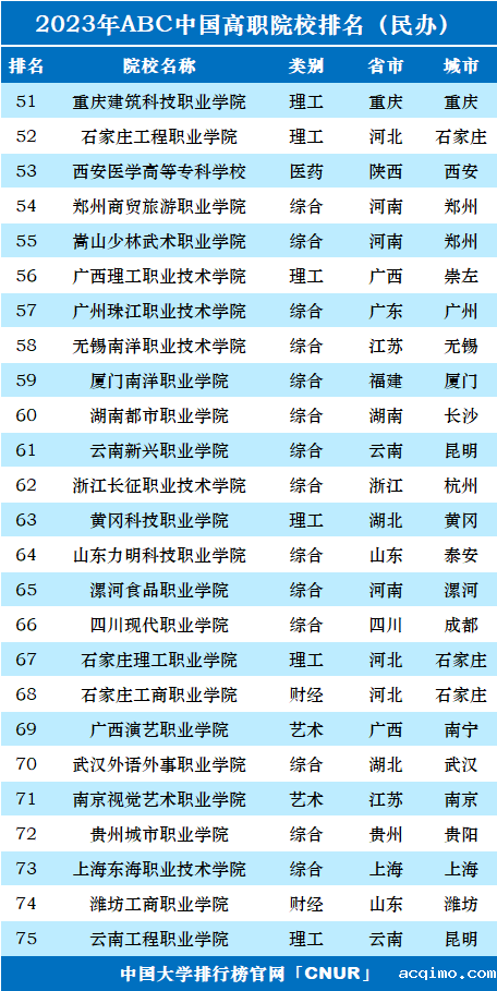 2023年ABC中国高职院校排名-第45张图片-伟德下载ios版