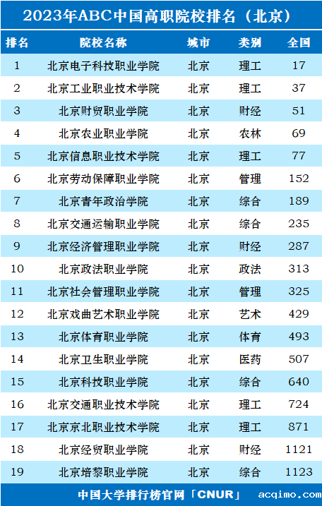 2023年北京市高职院校排名-第1张图片-伟德下载ios版