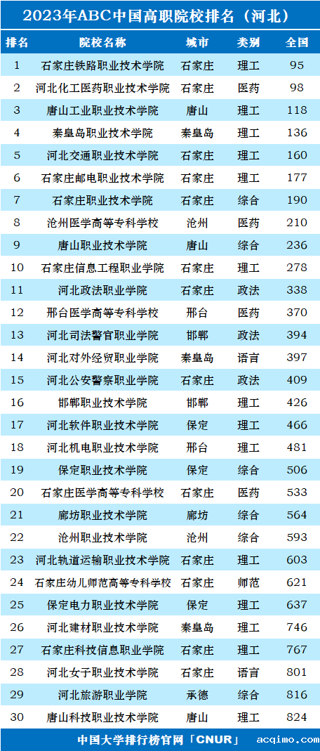2023年河北省高职院校排名-第1张图片-伟德下载ios版