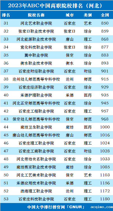 2023年河北省高职院校排名-第2张图片-伟德下载ios版