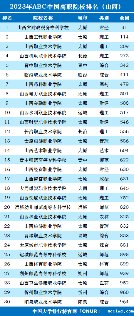 2023年山西省高职院校排名-第1张图片-伟德下载ios版