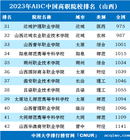2023年山西省高职院校排名-第2张图片-伟德下载ios版