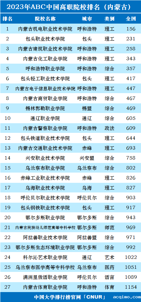 2023年内蒙古高职院校排名-第1张图片-伟德下载ios版