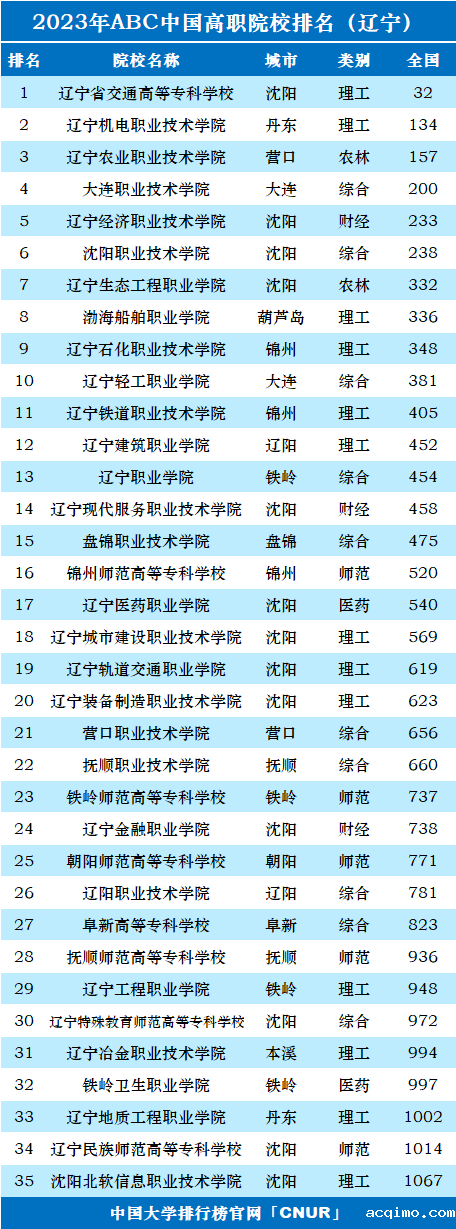 2023年辽宁省高职院校排名-第1张图片-伟德下载ios版