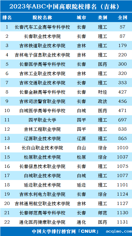 2023年吉林省高职院校排名-第1张图片-伟德下载ios版