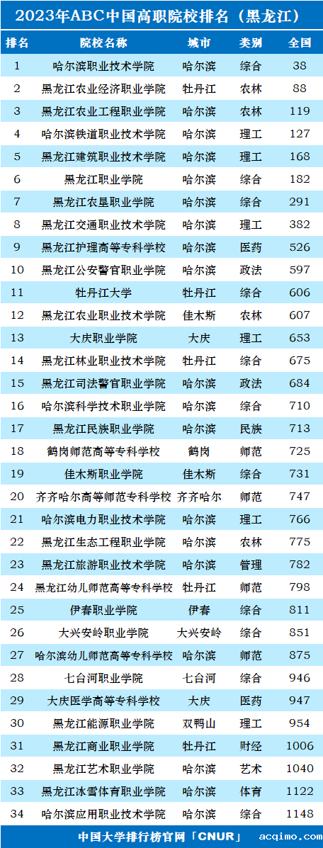 2023年黑龙江省高职院校排名-第1张图片-伟德下载ios版