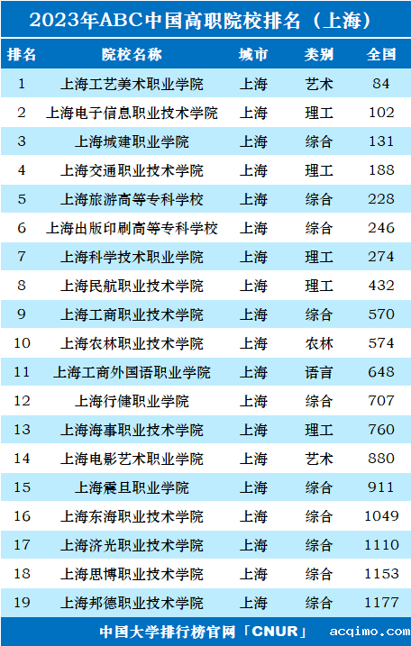 2023年上海市高职院校排名-第1张图片-伟德下载ios版