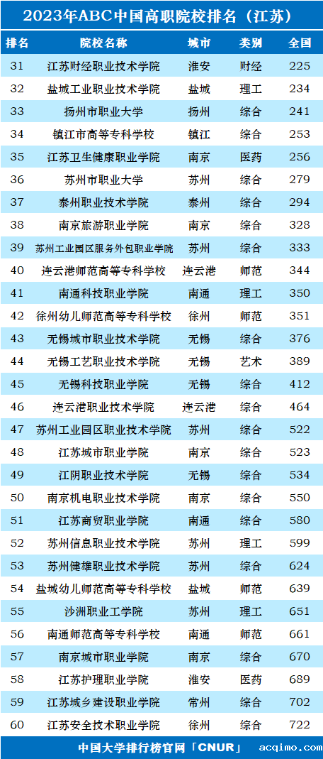 2023年江苏省高职院校排名-第2张图片-伟德下载ios版