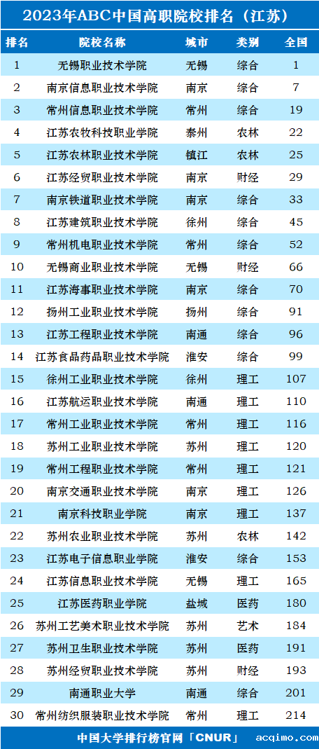 2023年江苏省高职院校排名-第1张图片-伟德下载ios版