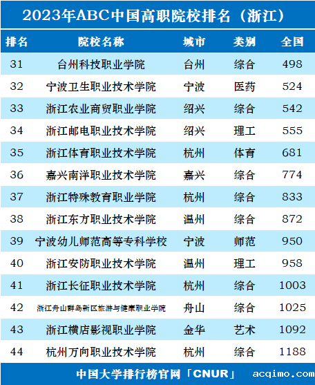 2023年浙江省高职院校排名-第2张图片-伟德下载ios版