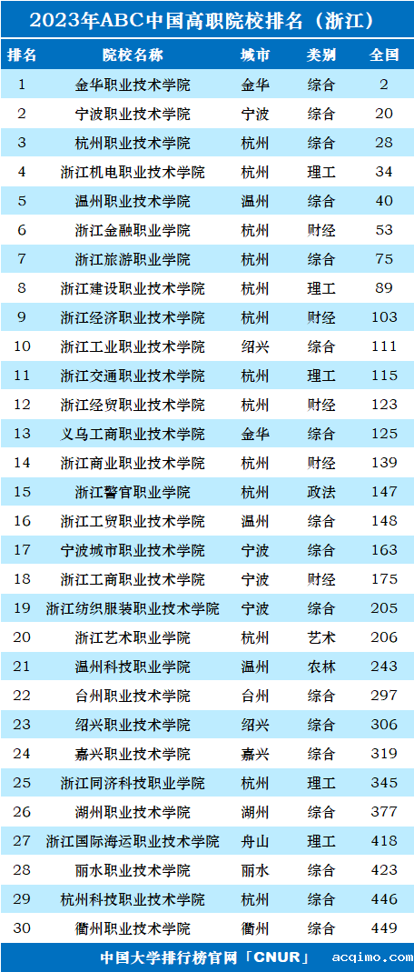2023年浙江省高职院校排名-第1张图片-伟德下载ios版